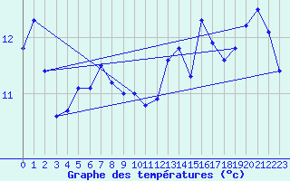 Courbe de tempratures pour Creil (60)