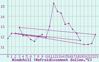 Courbe du refroidissement olien pour Ile du Levant (83)