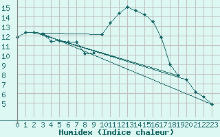 Courbe de l'humidex pour Perpignan (66)