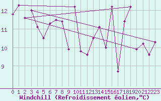 Courbe du refroidissement olien pour Envalira (And)