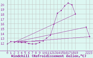 Courbe du refroidissement olien pour Grandfresnoy (60)