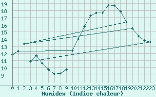 Courbe de l'humidex pour Ontinyent (Esp)