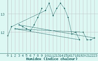 Courbe de l'humidex pour Portoroz / Secovlje