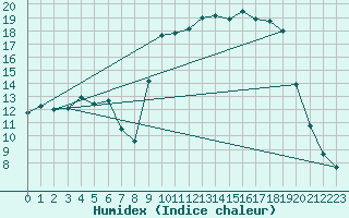 Courbe de l'humidex pour Saclas (91)