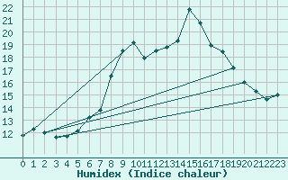 Courbe de l'humidex pour Weinbiet