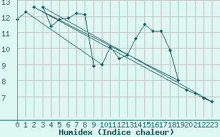 Courbe de l'humidex pour Frontenay (79)