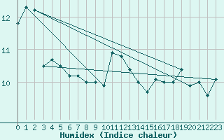 Courbe de l'humidex pour Norderney