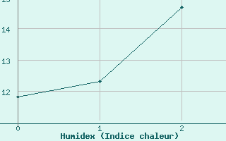 Courbe de l'humidex pour Seesen