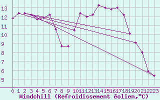 Courbe du refroidissement olien pour Villacoublay (78)