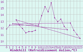 Courbe du refroidissement olien pour Toulon (83)
