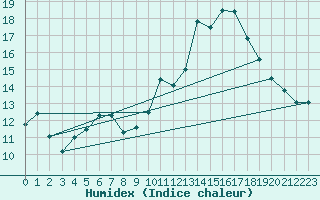 Courbe de l'humidex pour Trgueux (22)