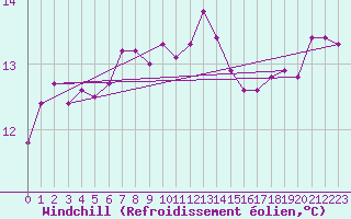 Courbe du refroidissement olien pour Marknesse Aws