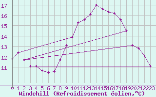 Courbe du refroidissement olien pour Gruissan (11)