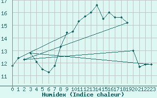 Courbe de l'humidex pour Pietralba (2B)