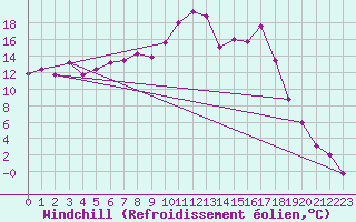 Courbe du refroidissement olien pour Moleson (Sw)