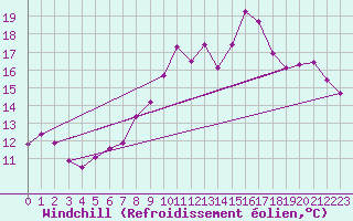 Courbe du refroidissement olien pour Neuville-de-Poitou (86)