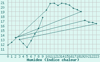Courbe de l'humidex pour Ulrichen