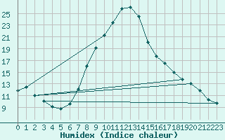 Courbe de l'humidex pour Duzce