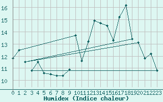 Courbe de l'humidex pour Dinard (35)