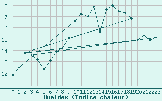Courbe de l'humidex pour Maastricht / Zuid Limburg (PB)