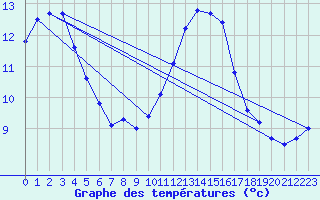 Courbe de tempratures pour L