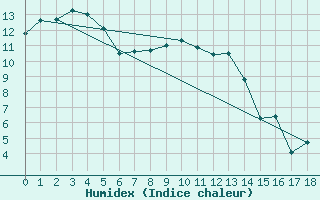 Courbe de l'humidex pour Taupo Aws