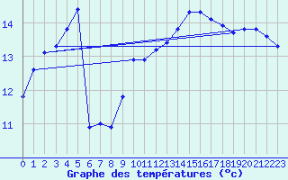 Courbe de tempratures pour Dax (40)