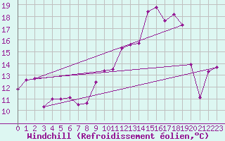 Courbe du refroidissement olien pour Chambry / Aix-Les-Bains (73)