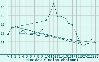Courbe de l'humidex pour Isle Of Portland