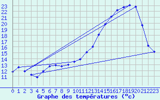 Courbe de tempratures pour Auch (32)