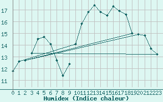 Courbe de l'humidex pour Dinard (35)