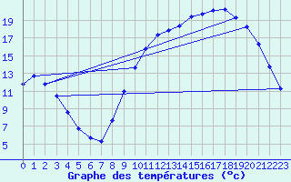 Courbe de tempratures pour Nris-les-Bains (03)