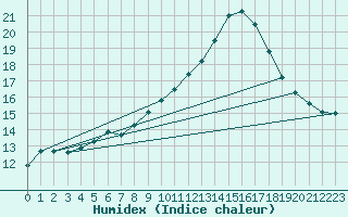 Courbe de l'humidex pour Cherbourg (50)