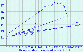 Courbe de tempratures pour Cap Cpet (83)