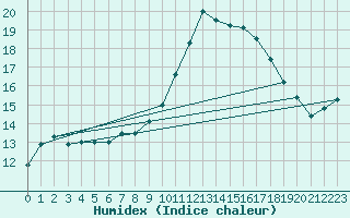 Courbe de l'humidex pour Tours (37)