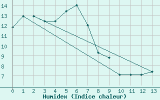 Courbe de l'humidex pour Kitamiesashi