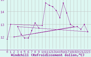 Courbe du refroidissement olien pour Capo Bellavista