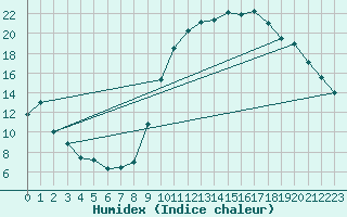 Courbe de l'humidex pour Carpentras (84)