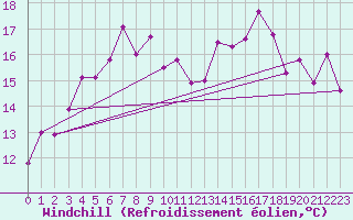 Courbe du refroidissement olien pour Ile Rousse (2B)