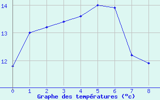 Courbe de tempratures pour Dennes Point