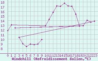 Courbe du refroidissement olien pour Cerisiers (89)