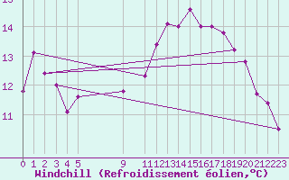 Courbe du refroidissement olien pour La Comella (And)