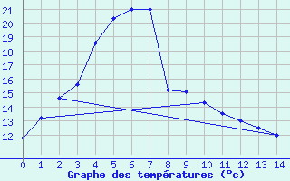 Courbe de tempratures pour Pohang