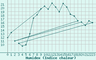 Courbe de l'humidex pour Johnstown Castle