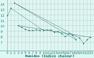 Courbe de l'humidex pour Trawscoed