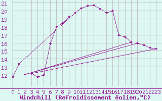 Courbe du refroidissement olien pour Fundata