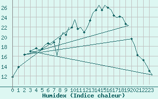 Courbe de l'humidex pour Bournemouth (UK)