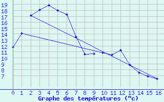 Courbe de tempratures pour Braidwood