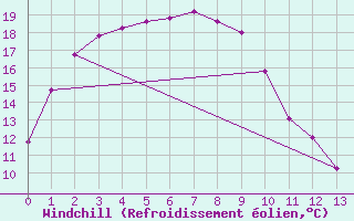 Courbe du refroidissement olien pour Munsan