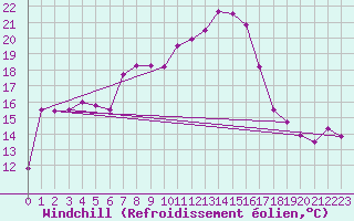 Courbe du refroidissement olien pour Moenichkirchen